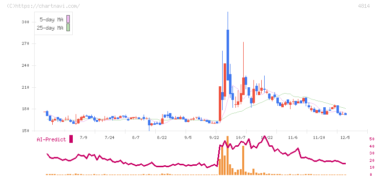 ネクストウェア(4814)の日足チャート