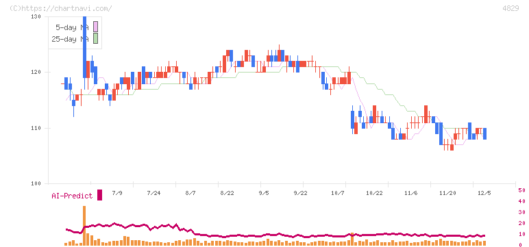 日本エンタープライズ(4829)の日足チャート