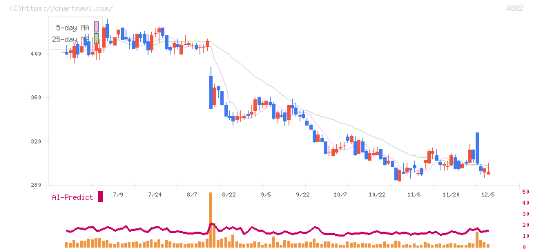 ペルセウスプロテオミクス(4882)の日足チャート