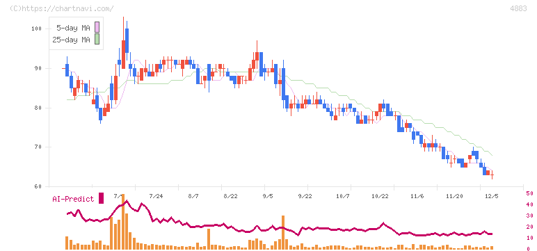 モダリス(4883)の日足チャート