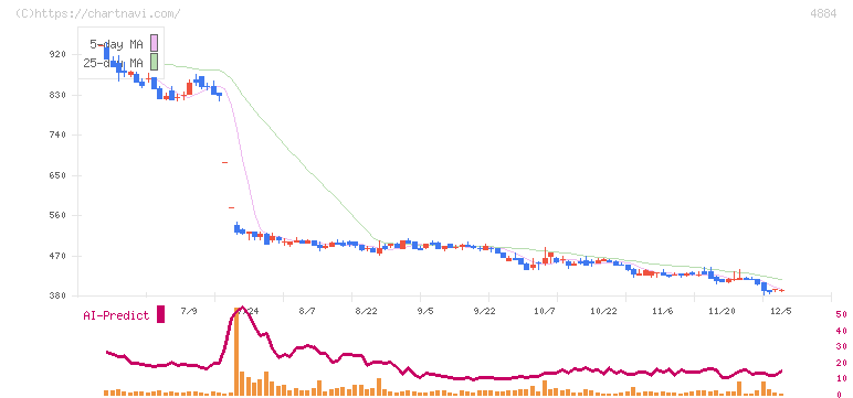 クリングルファーマ(4884)の日足チャート