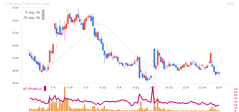 レナサイエンス(4889)の日足チャート