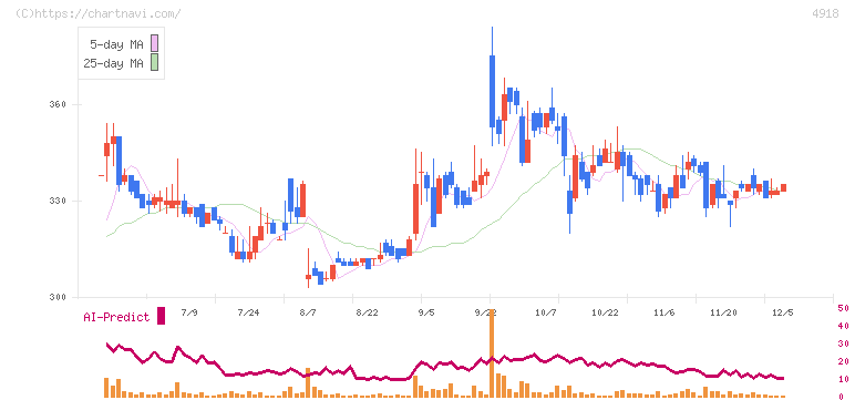 アイビー化粧品(4918)の日足チャート