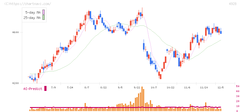 ノエビアホールディングス(4928)の日足チャート