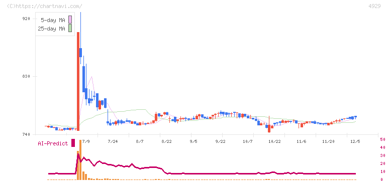 アジュバンホールディングス(4929)の日足チャート