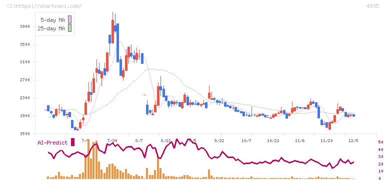 リベルタ(4935)の日足チャート