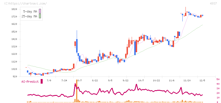 Ｗａｑｏｏ(4937)の日足チャート