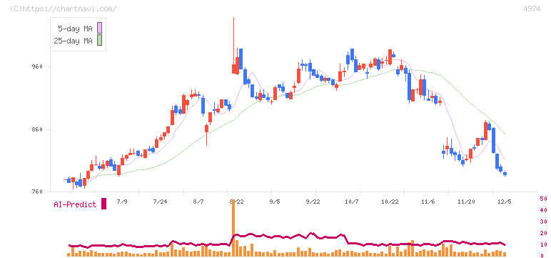 タカラバイオ(4974)の日足チャート