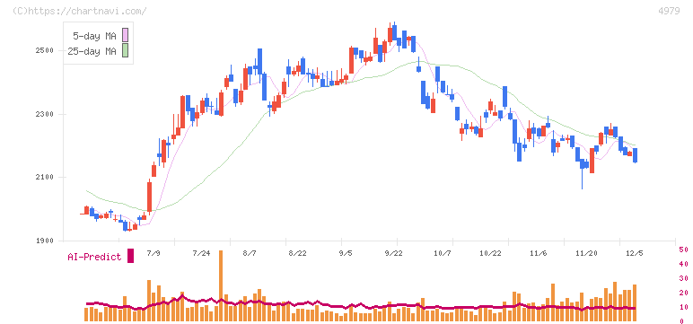 ＯＡＴアグリオ(4979)の日足チャート