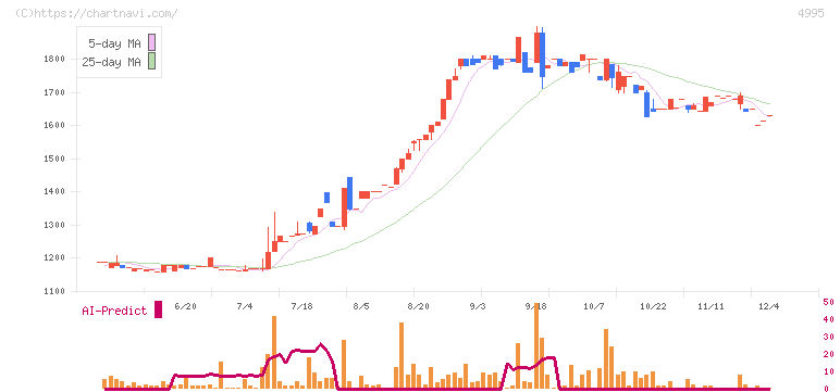 サンケイ化学(4995)の日足チャート
