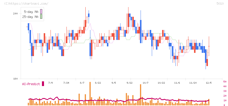 日本精蝋(5010)の日足チャート