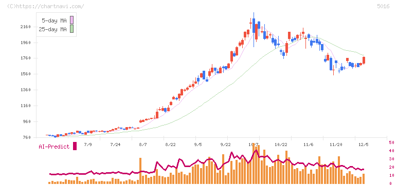 ＪＸ金属(5016)の日足チャート