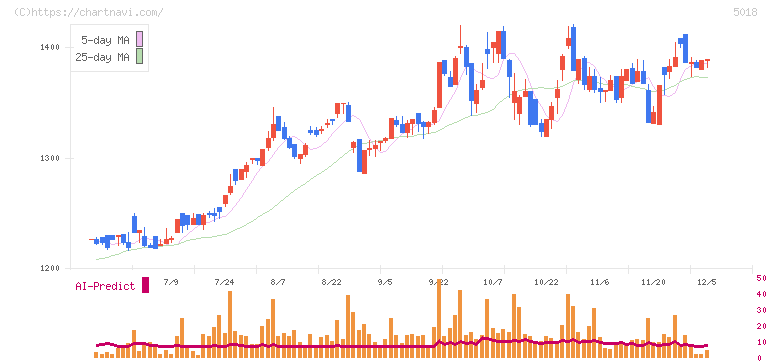 ＭＯＲＥＳＣＯ(5018)の日足チャート