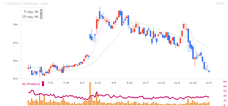 ＡｎｙＭｉｎｄ　Ｇｒｏｕｐ(5027)の日足チャート