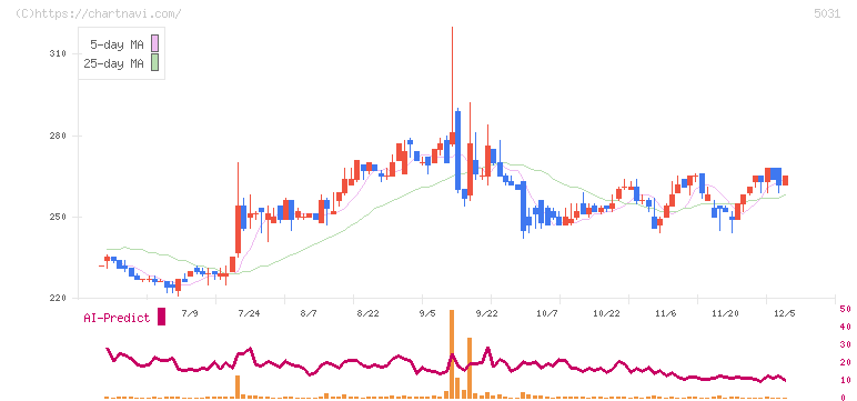 モイ(5031)の日足チャート