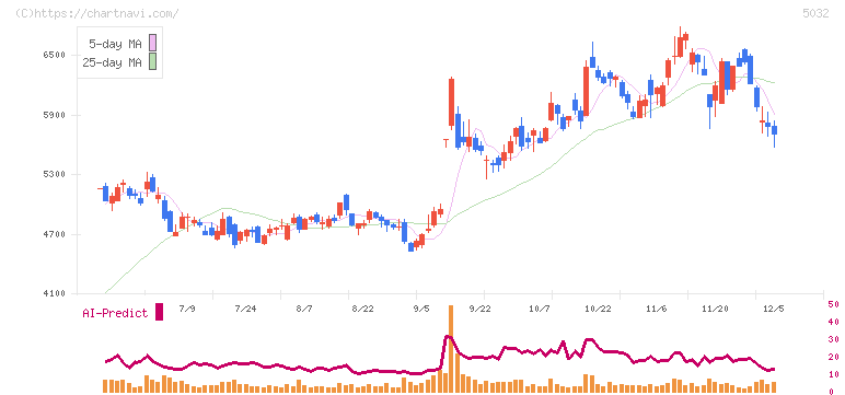 ＡＮＹＣＯＬＯＲ(5032)の日足チャート