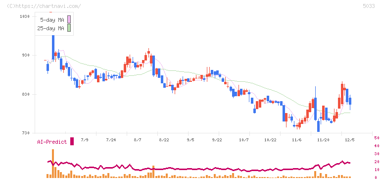 ヌーラボ(5033)の日足チャート