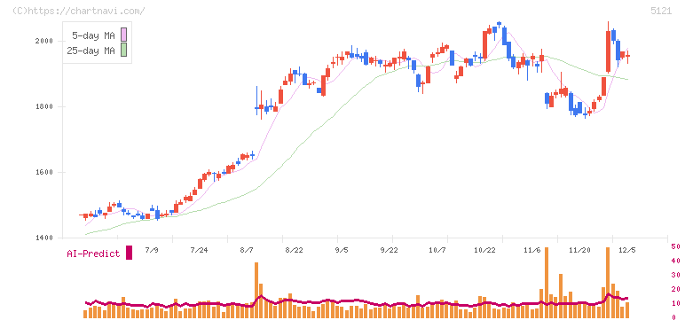 藤倉コンポジット(5121)の日足チャート