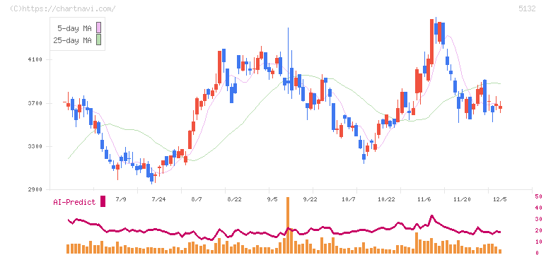 ｐｌｕｓｚｅｒｏ(5132)の日足チャート