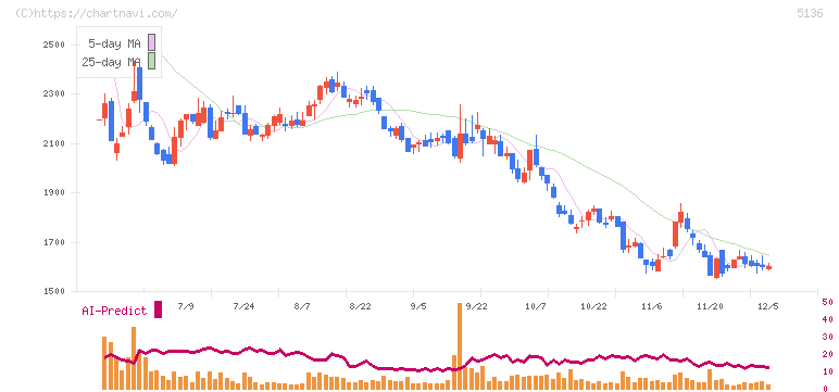 ｔｒｉｐｌａ(5136)の日足チャート