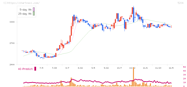 石塚硝子(5204)の日足チャート