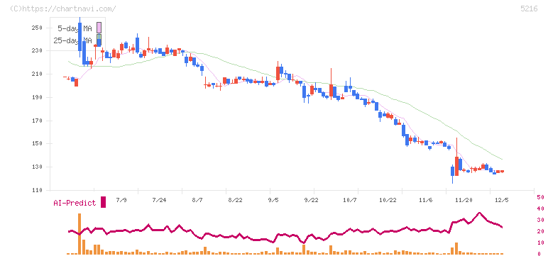倉元製作所(5216)の日足チャート