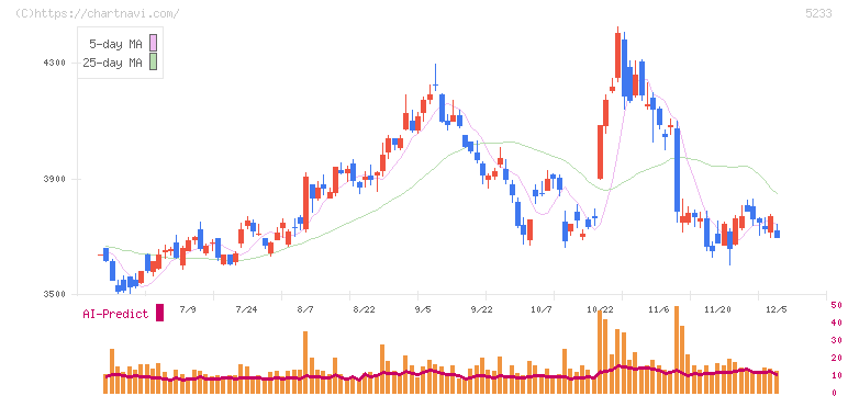 太平洋セメント(5233)の日足チャート