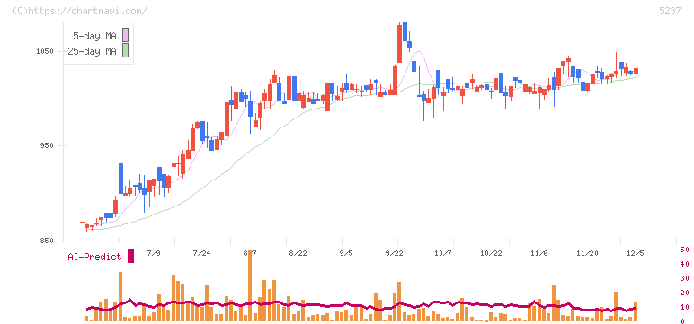 ノザワ(5237)の日足チャート
