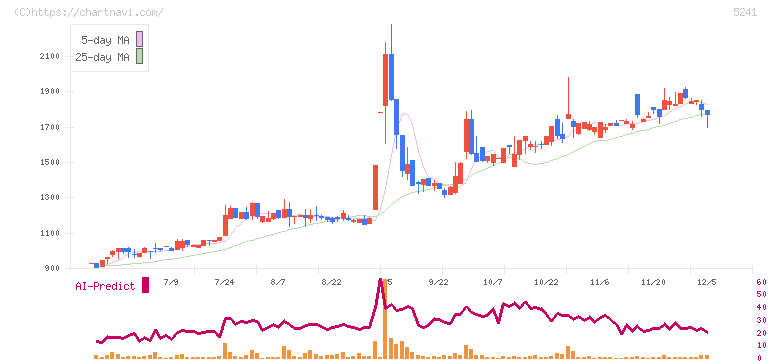 日本オーエー研究所(5241)の日足チャート