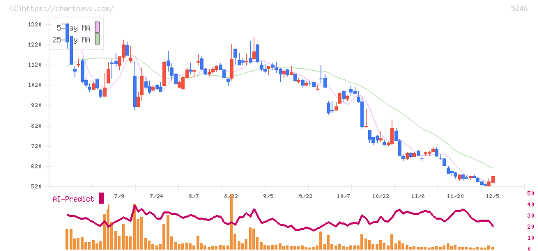 ＥＬＥＭＥＮＴＳ(5246)の日足チャート