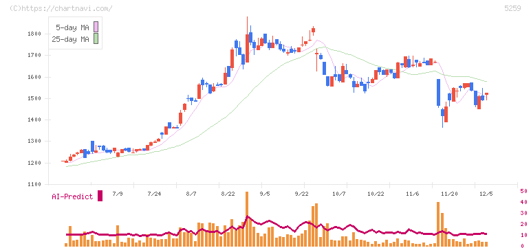 ＢＢＤイニシアティブ(5259)の日足チャート