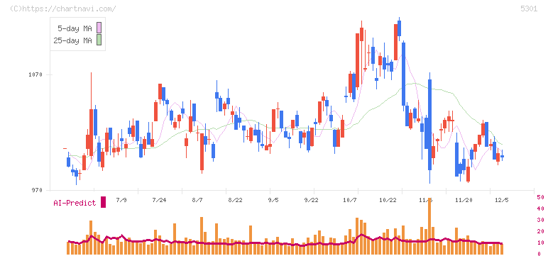 東海カーボン(5301)の日足チャート