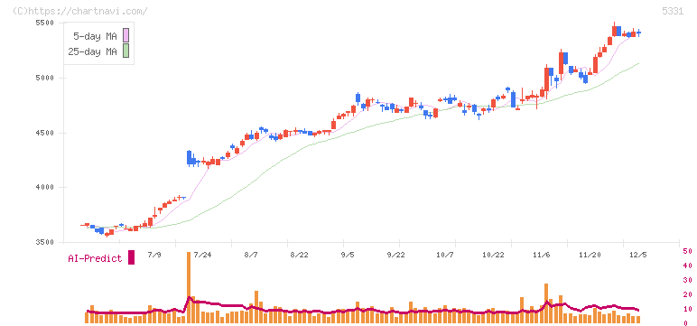 ノリタケ(5331)の日足チャート