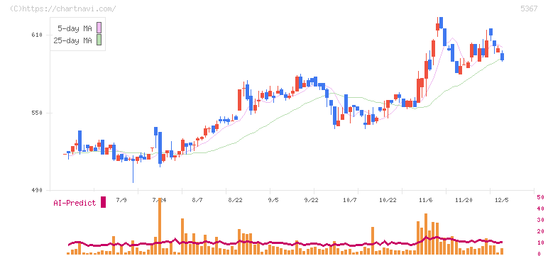 ニッカトー(5367)の日足チャート