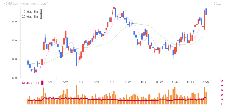 ＪＦＥホールディングス(5411)の日足チャート