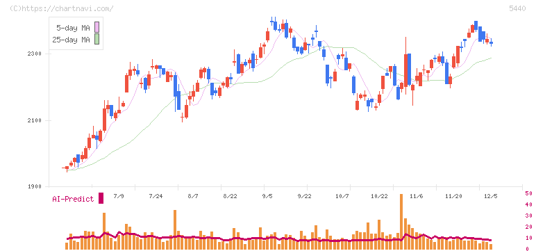 共英製鋼(5440)の日足チャート