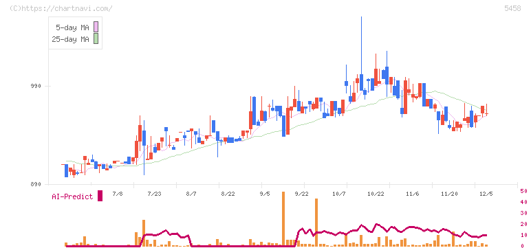 高砂鐵工(5458)の日足チャート