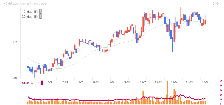 モリ工業(5464)の日足チャート