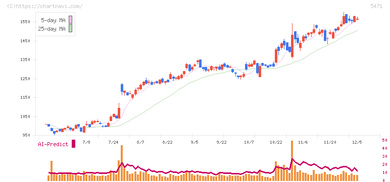 大同特殊鋼(5471)の日足チャート