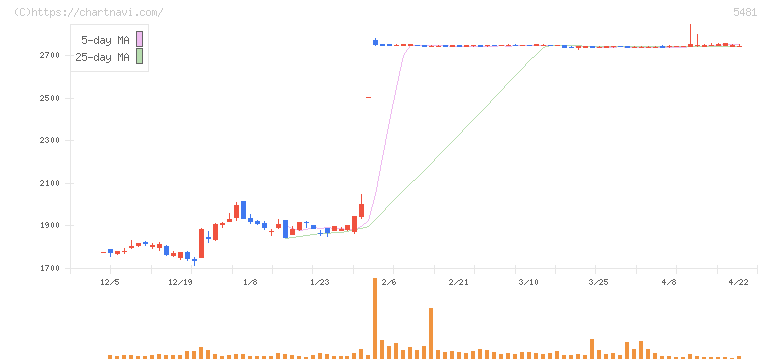 山陽特殊製鋼(5481)の日足チャート