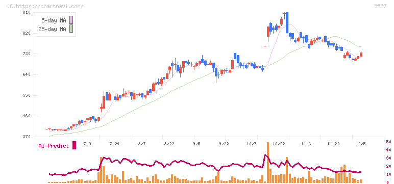 ｐｒｏｐｅｒｔｙ　ｔｅｃｈｎｏｌｏｇｉｅｓ(5527)の日足チャート