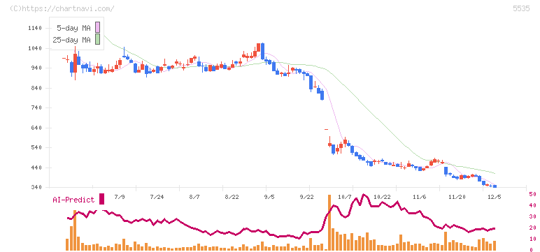 ミガロホールディングス(5535)の日足チャート