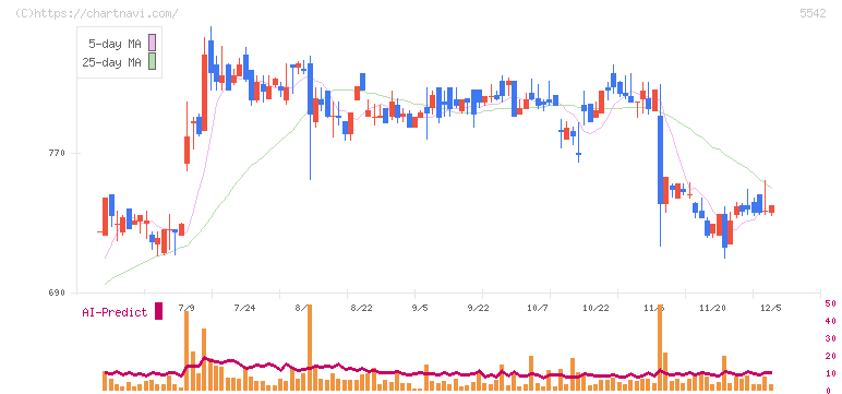 新報国マテリアル(5542)の日足チャート
