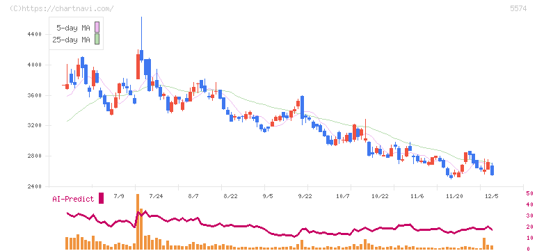 ＡＢＥＪＡ(5574)の日足チャート