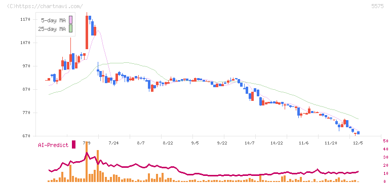 Ｇｌｏｂｅｅ(5575)の日足チャート