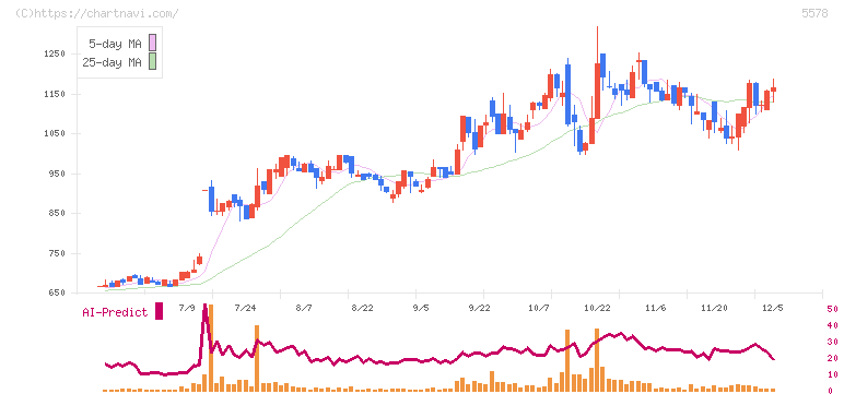 ＡＲアドバンストテクノロジ(5578)の日足チャート