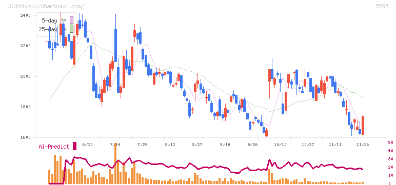 ＱＰＳ研究所(5595)の日足チャート