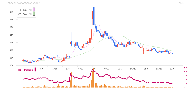 日本鋳鉄管(5612)の日足チャート