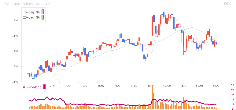 三菱製鋼(5632)の日足チャート