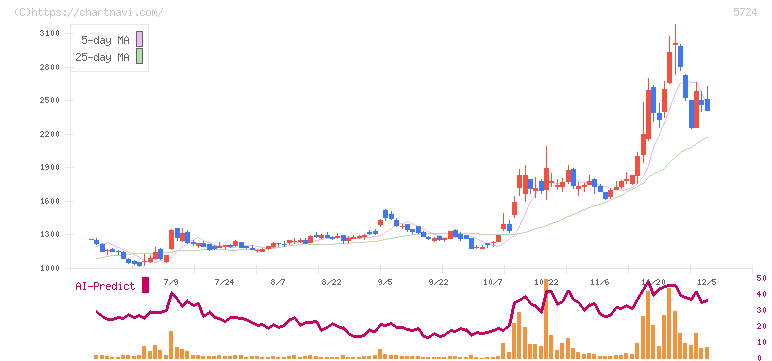 アサカ理研(5724)の日足チャート